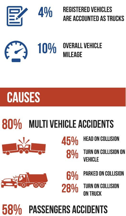Truck Accidents Statistics