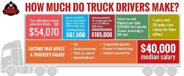 Truck Driver Salary in California