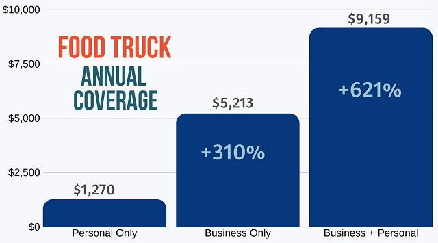 Progressive Food Truck Insurance