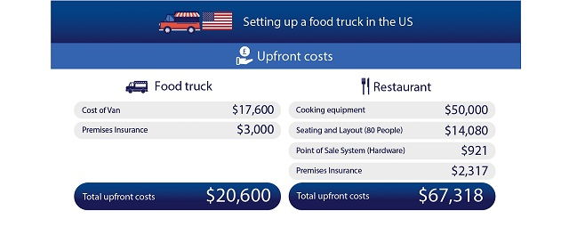 The Cost of Food Truck