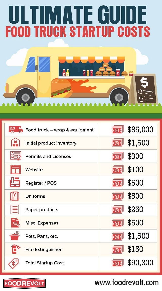 The Cost of Food Truck