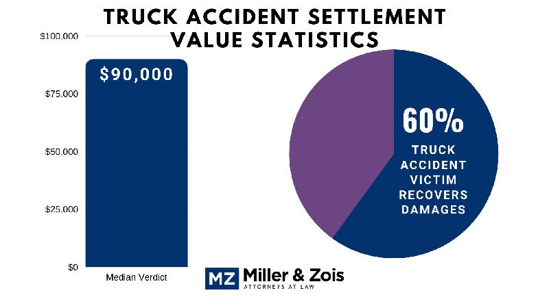 Truck Accident Settlements and Verdicts