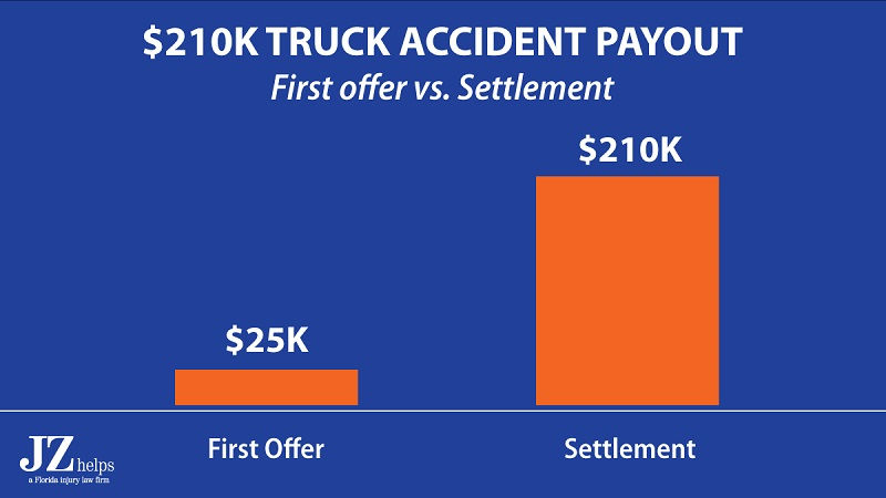 Average Semi Truck Accident Settlement