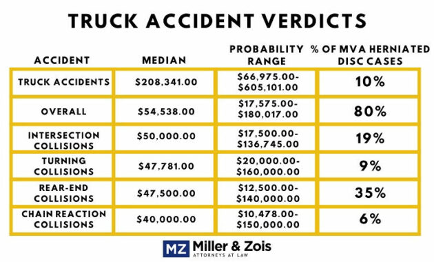 Average Settlement for Truck Accident