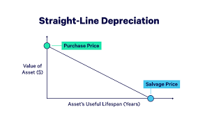 You’ll Get Less Depreciation Risk
